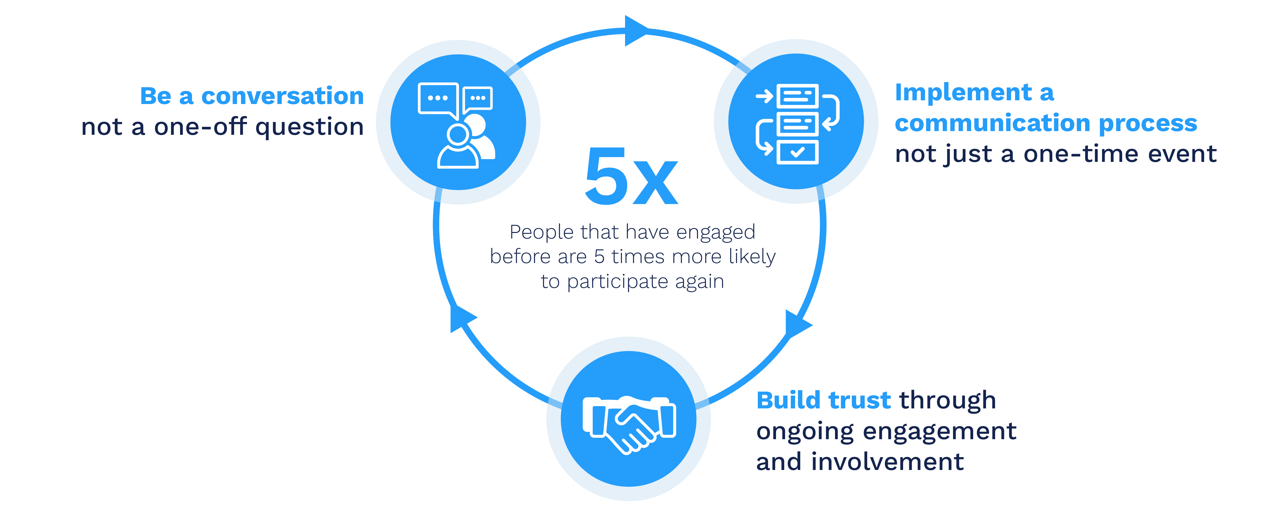 Cycle image: People that have engaged before are 5x more likely to do so again
