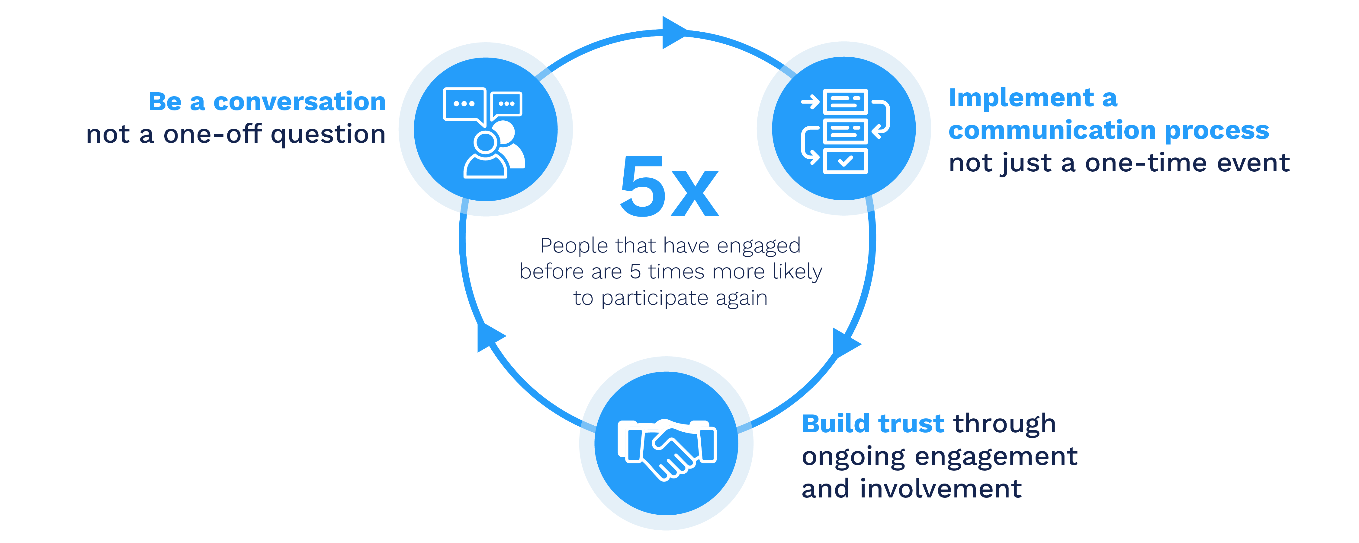 Cycle image: People that have engaged before are 5x more likely to do so again